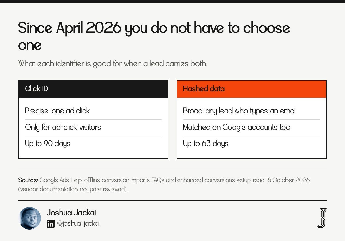 Click ID is precise, one ad click, up to 90 days; hashed data is broad, any lead who types an email, up to 63 days