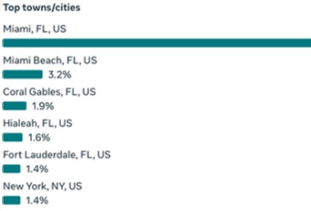Instagram top towns and cities: Miami, Miami Beach, Coral Gables, Hialeah, Fort Lauderdale