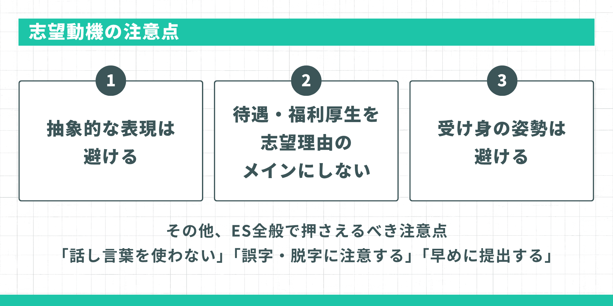 志望動機の注意点として、抽象的な表現は避けること、待遇・福利厚生を志望理由のメインにしないこと、受け身の姿勢は避けることの3点と、話し言葉を使わない・誤字脱字に注意・早めに提出するなどES全般の注意点を示すインフォグラフィック