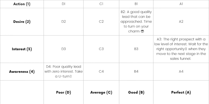 Combine the Profile Fit and Engagement Level