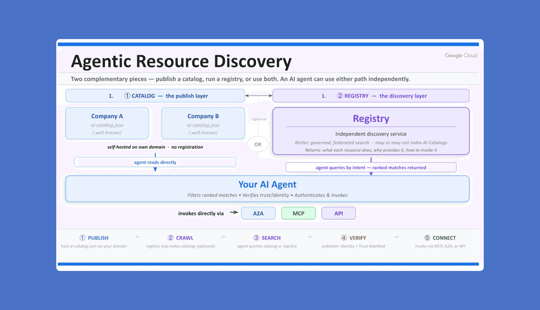 Darestellung Agentic Resource Discovery 
