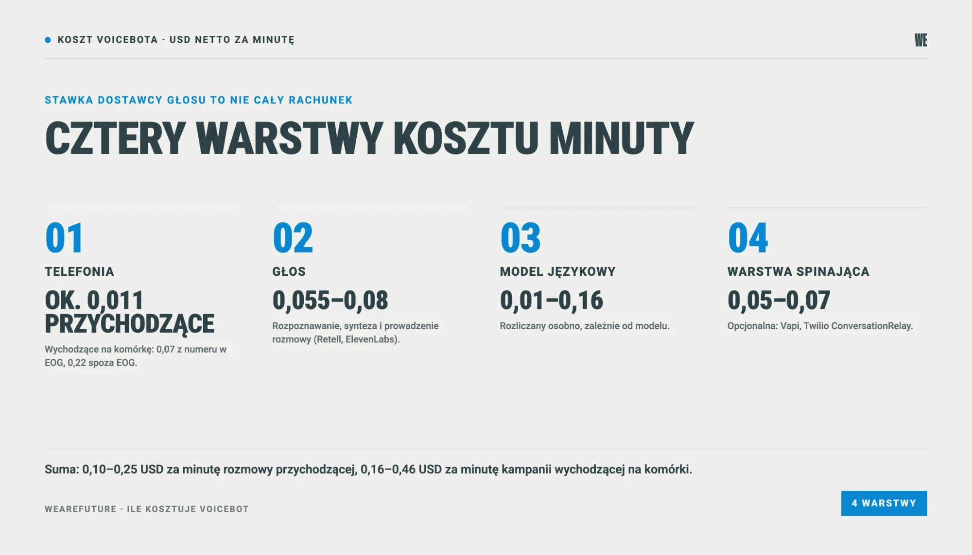 Cztery warstwy kosztu minuty voicebota: telefonia, głos, model językowy i warstwa spinająca, stawki w USD netto