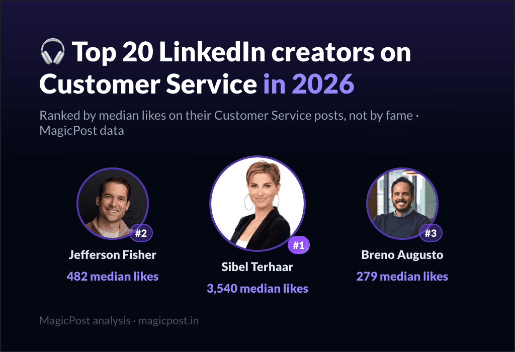 MagicPost data ranking: Top 20 LinkedIn Creators on Customer Service in 2026, Ranked by Real Impact