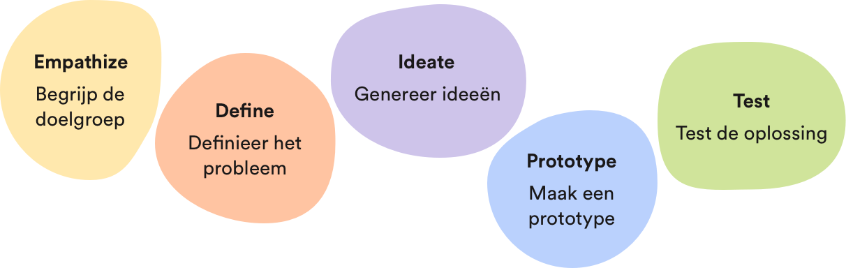 De vijf stappen van de Design Thinking-methode: Empathize, Define, Ideate, Prototype, Tes