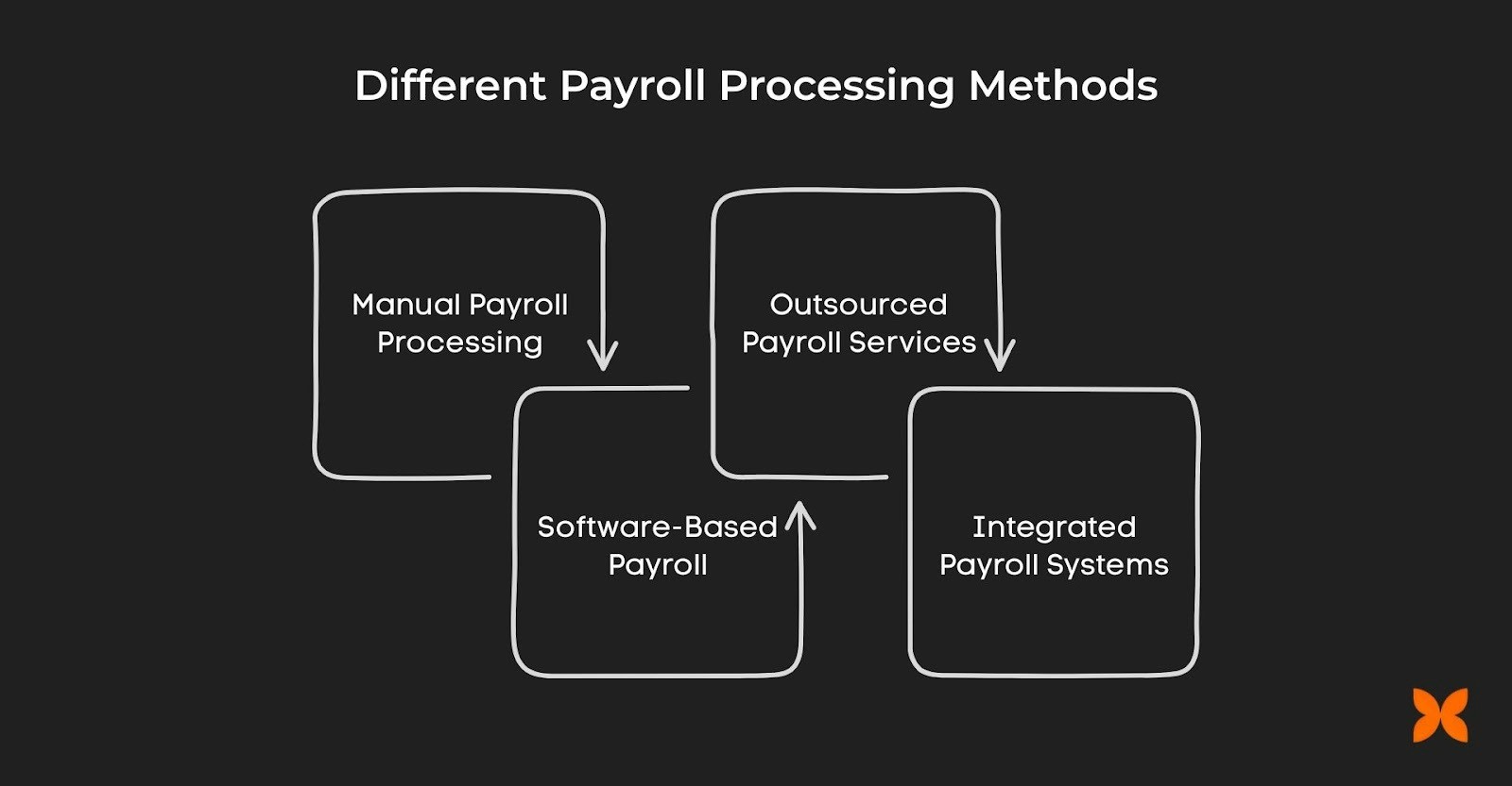 Different Payroll processing Method