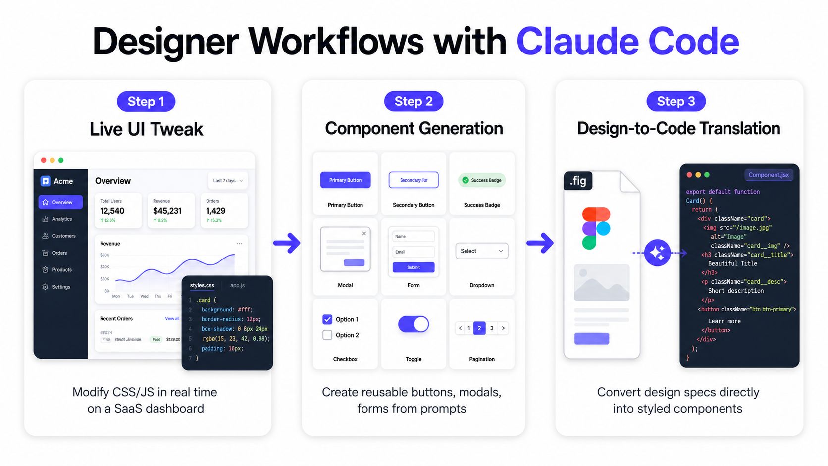 A diagram illustrating designer workflows using Claude Code for UI tweaking, component generation, and design-to-code translation.
