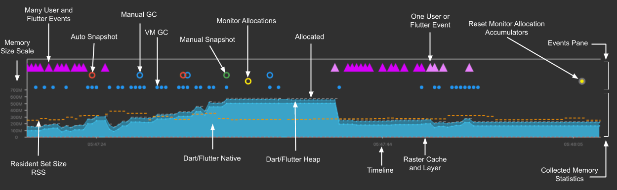 memory management Flutter