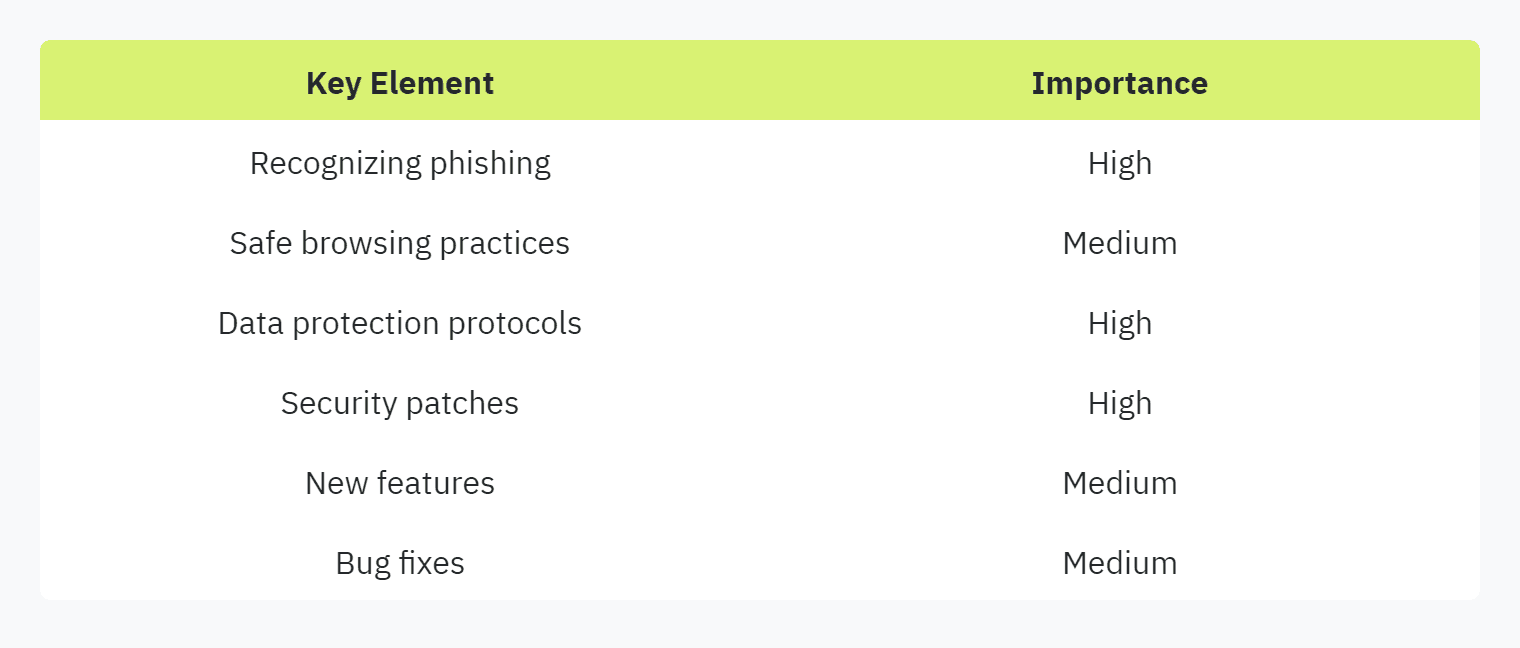 Table displaying: Key Element, Importance, Recognizing phishingHighSafe browsing practicesMediumData protection protocolsHighSecurity patchesHighNew featuresMediumBug fixes, Medium