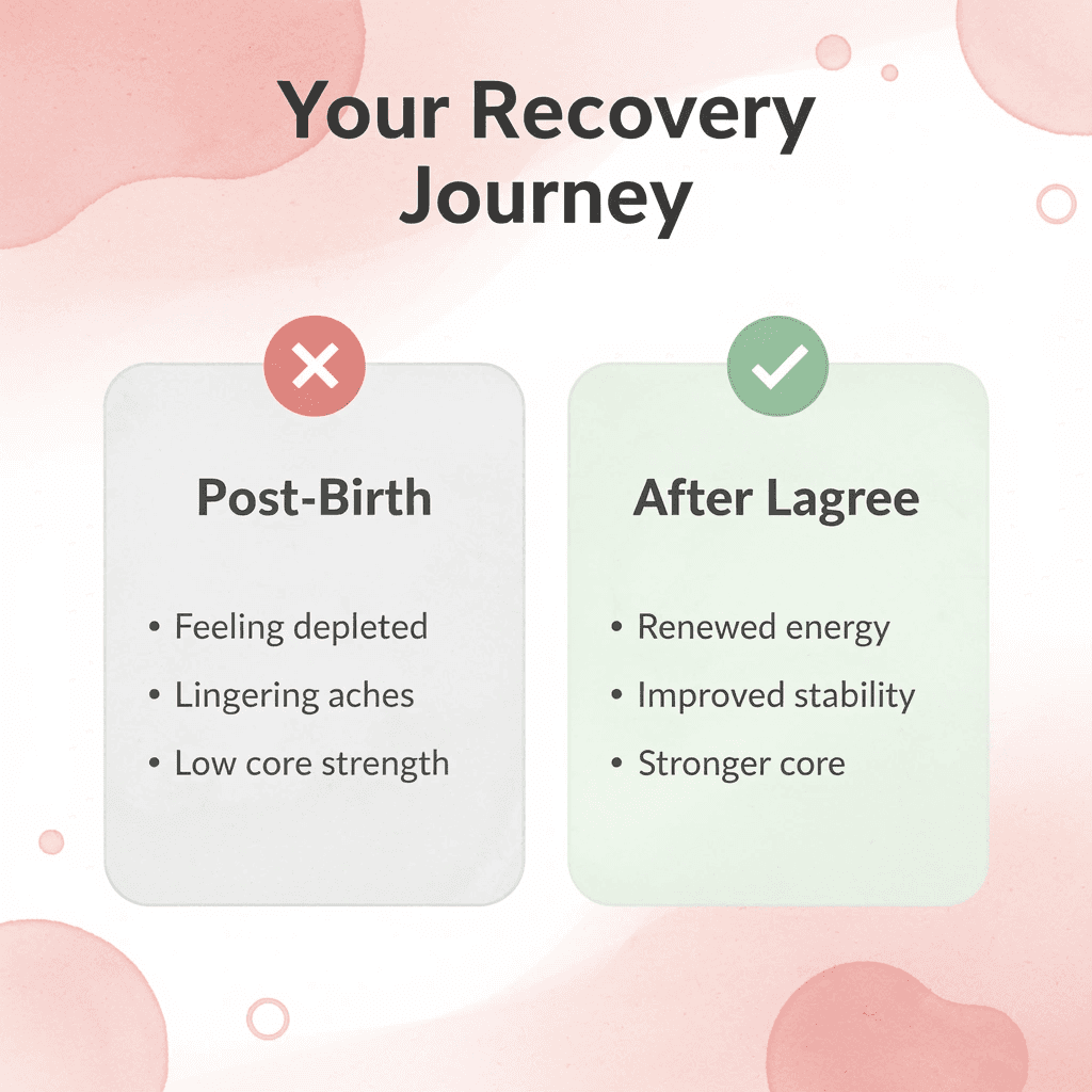 Before and after infographic showing postpartum state versus after Lagree training