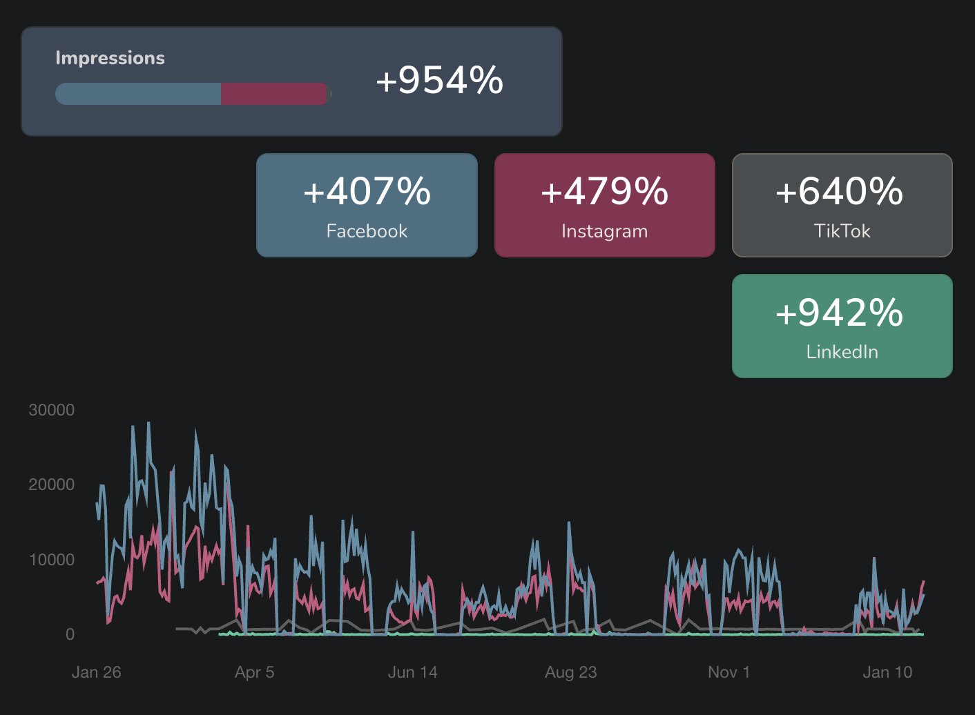 A detailed performance report showing increased audience reach, investor interactions, and lead generation from LinkedIn campaigns.