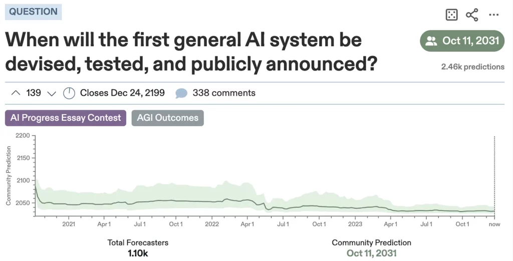 Graph depicting When the first general AI system will be devised, tested and publicly announced.