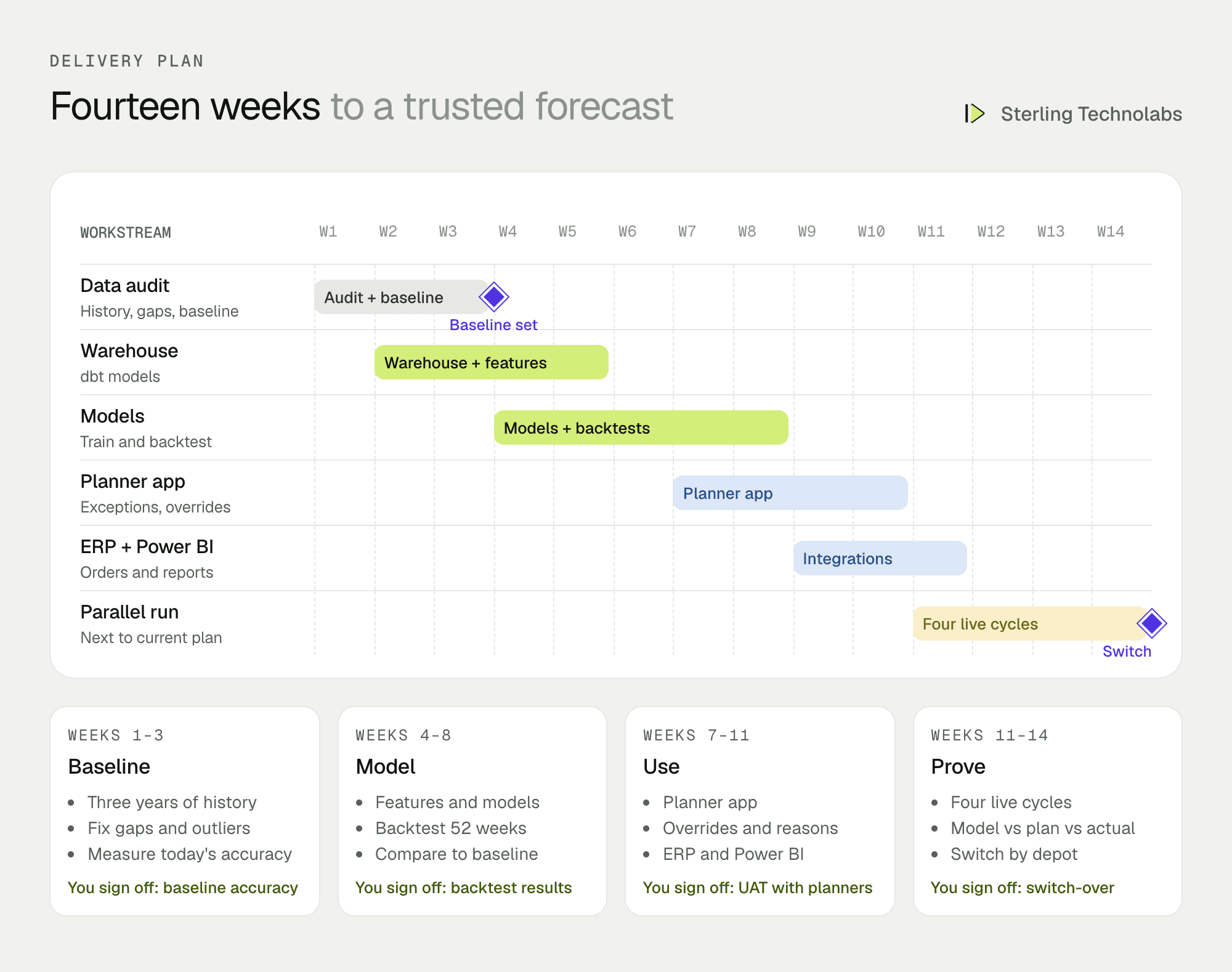 Fourteen-week delivery plan for demand forecasting, from data audit and baseline to backtesting, planner app and parallel run