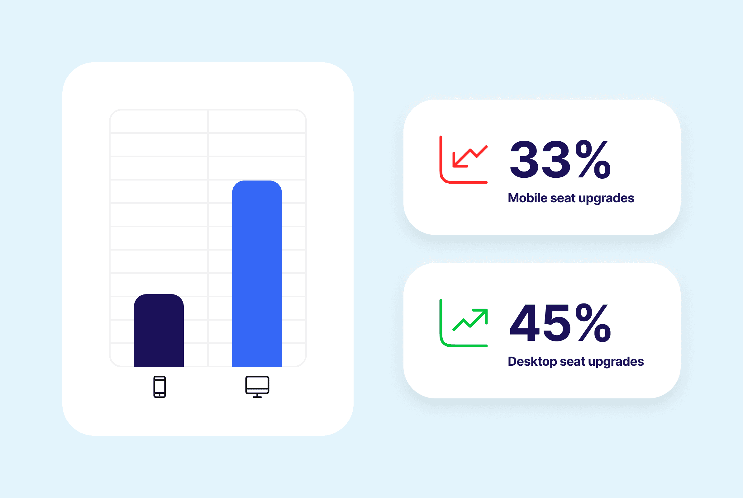 Bar chart and additional text showing the upgrade difference between mobile and desktop.