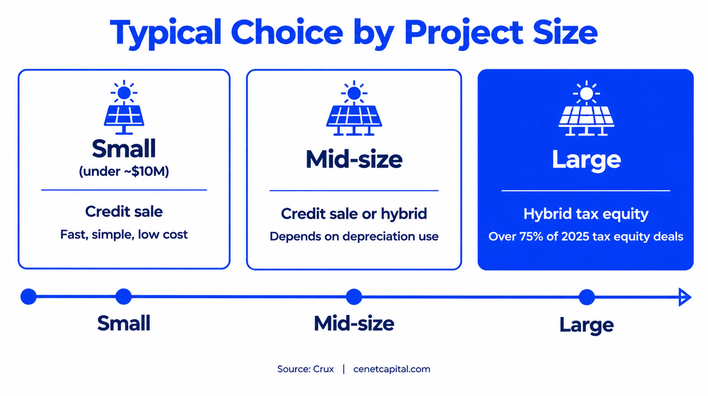 Typical choice by project size: credit sale for small projects, hybrid for mid-size, tax equity or hybrid for large