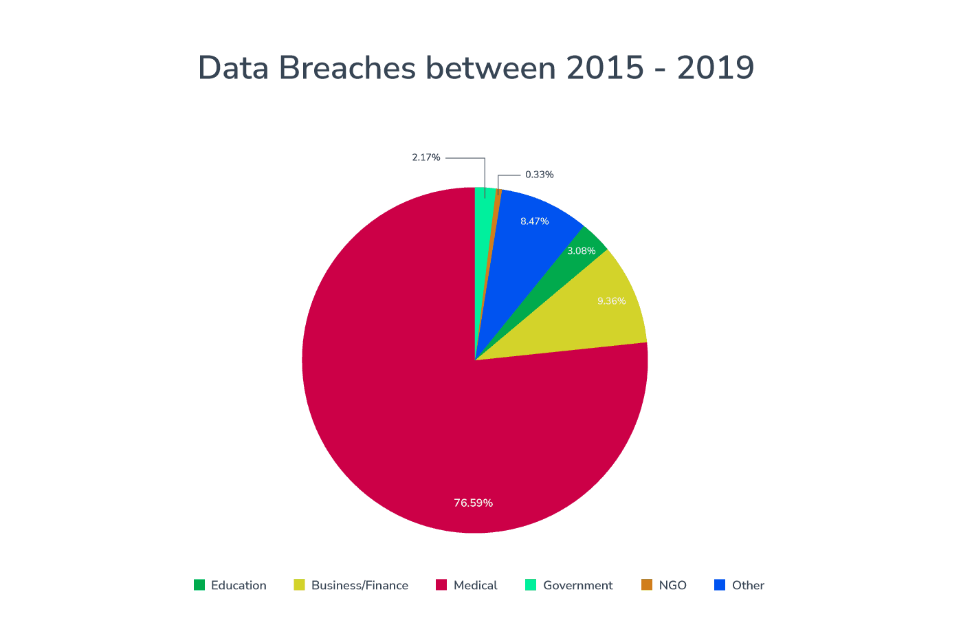 Image of data breaches between 2015 and 2019 showing the lack of security