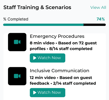 Staff Training & Scenarios module showing 74% overall completion. Two training videos are displayed: Emergency Procedures (8 min video based on 72 guest requests, 87% staff completed) and Inclusive Communication (12 min video based on 53 guest requests, 121 of 144 staff completed). Each video has a Watch Now button.