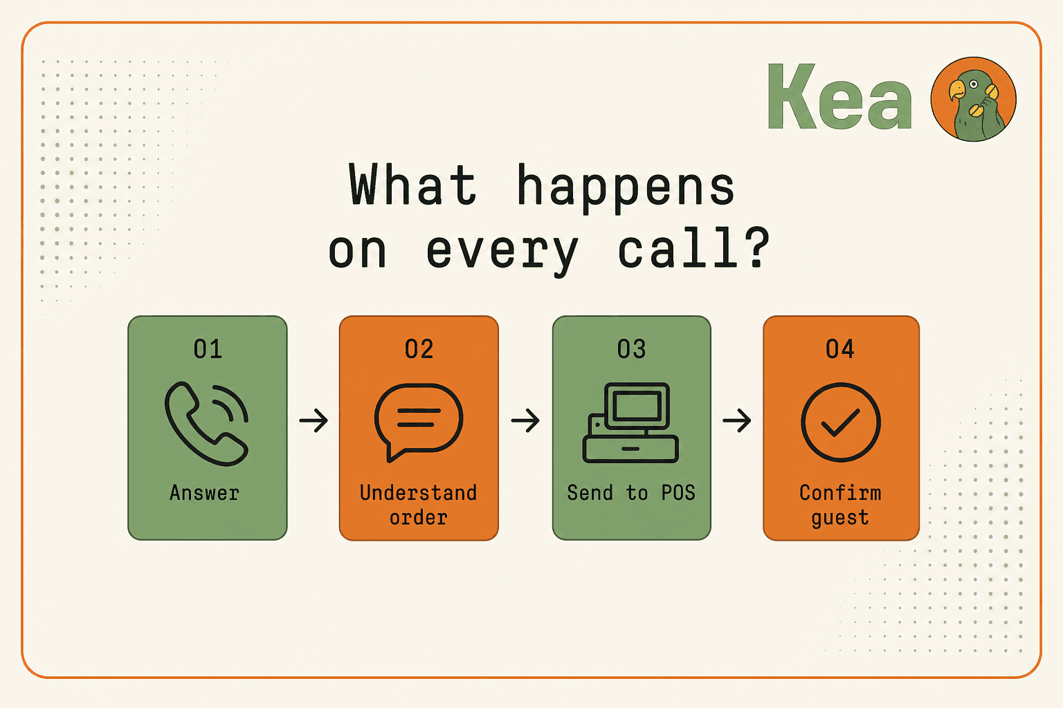 An illustrated flowchart showing the four essential steps that happen on every call handled by Kea. The steps include answering the call, understanding the order, sending the order to the POS (point of sale) system, and confirming the order with the guest. Each step is represented by an icon and a brief description, using alternating green and orange backgrounds, providing a clear and concise overview of the call process for staff training or operational reference.