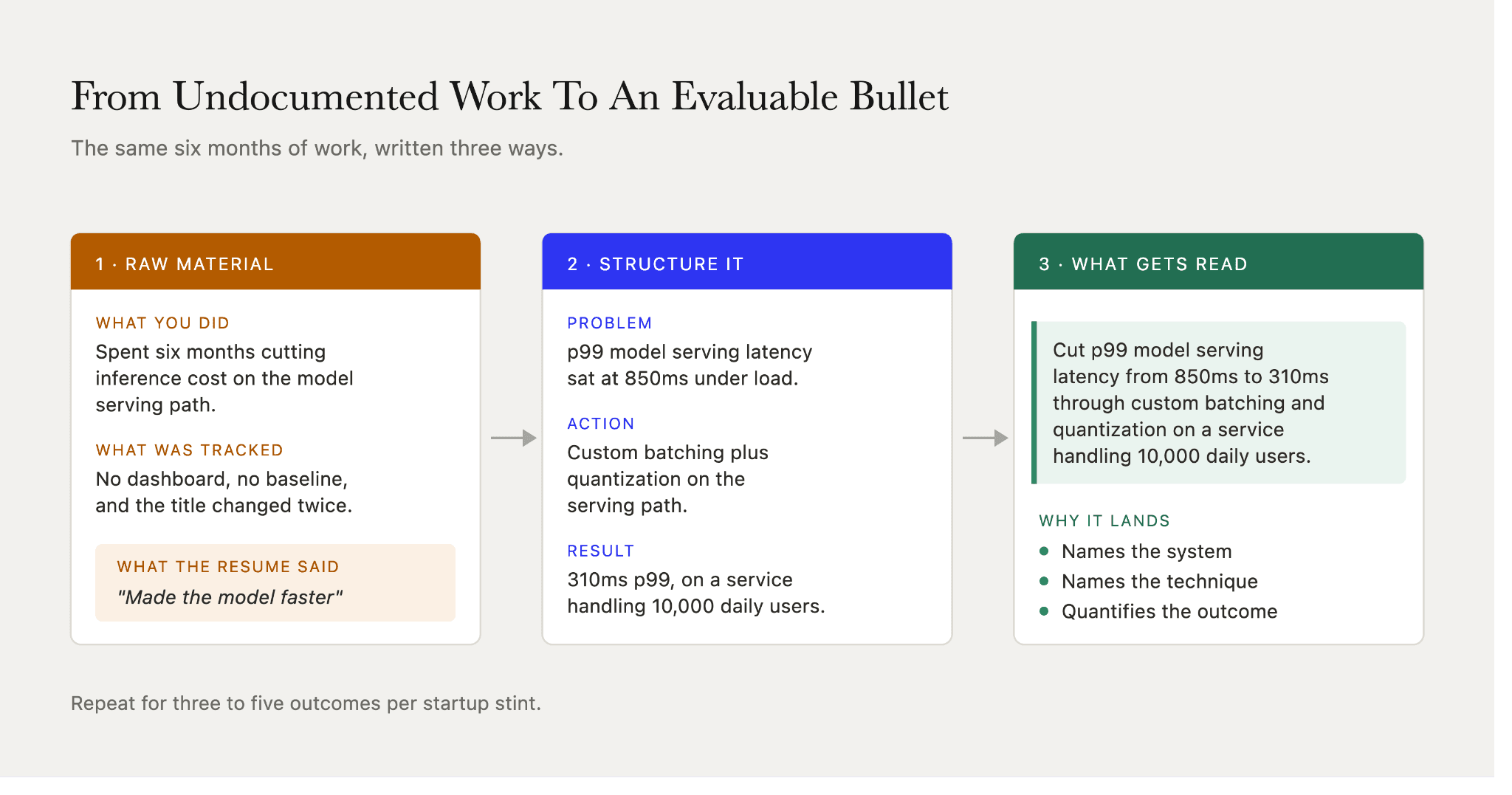 Startup experience translated into a resume outcome across three stages: undocumented work, a problem-action-result structure, and one measurable bullet.