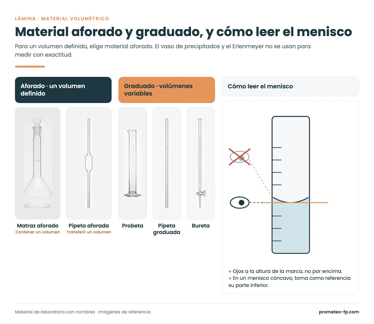 Material aforado (matraz y pipeta aforada) frente a graduado (probeta, pipeta graduada, bureta) y cómo leer el menisco