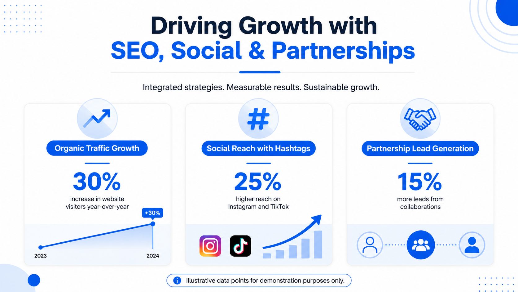 An infographic showing growth metrics for SEO, social media reach, and partnership lead generation strategies.