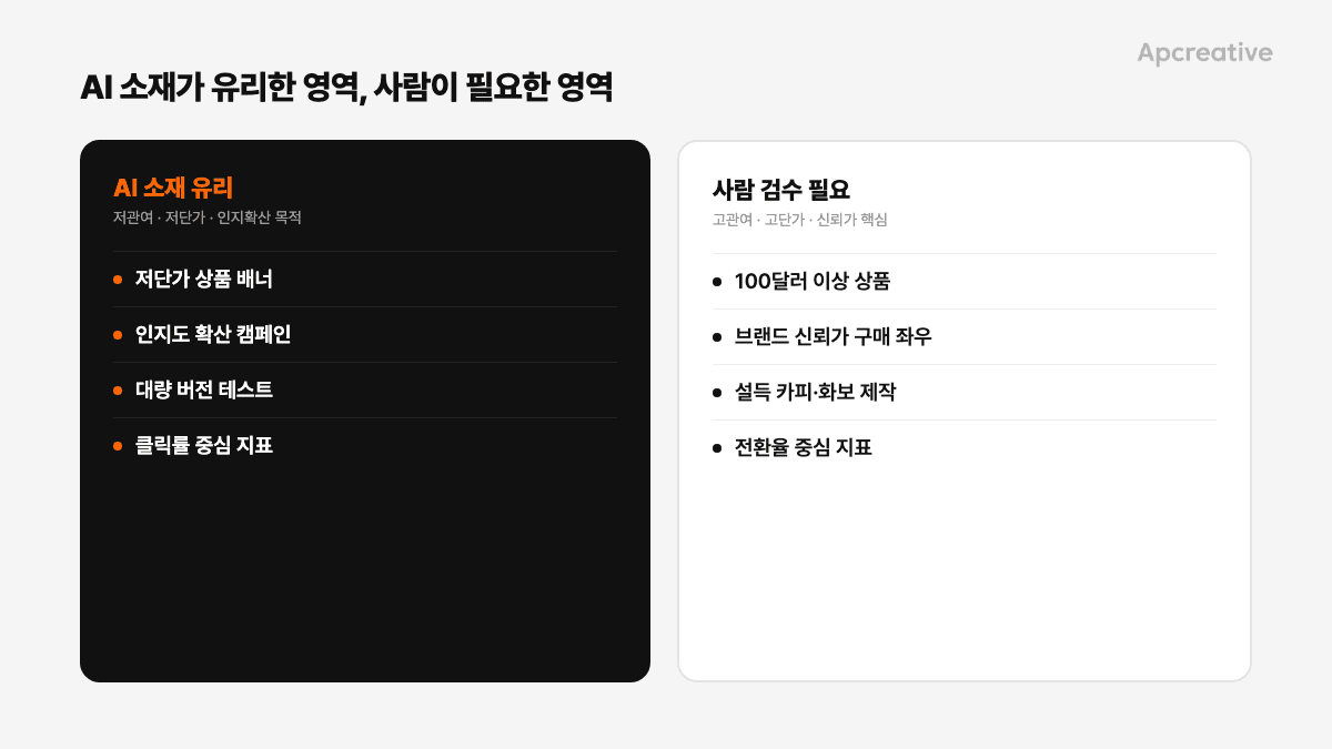 AI 소재가 유리한 저관여·저단가 영역과 사람 검수가 필요한 고관여·고단가 영역 구분