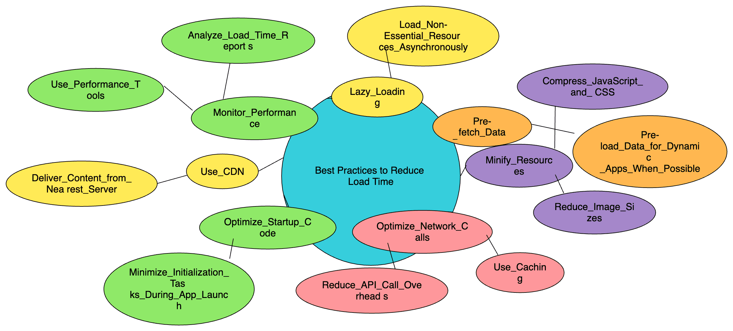 Key factoring App Load Time