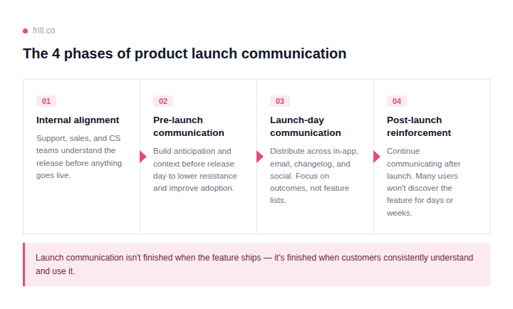 product launch communication phases