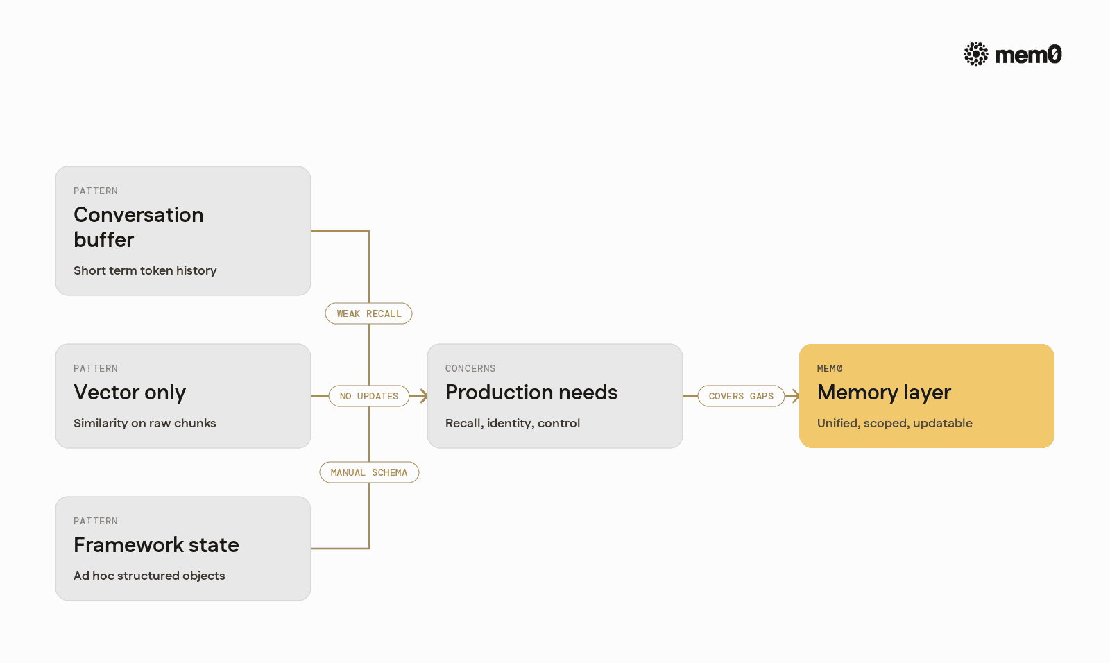 Compares common framework memory strategies against a Mem0 centered approach along key production concerns to make the tradeoffs visually obvious.