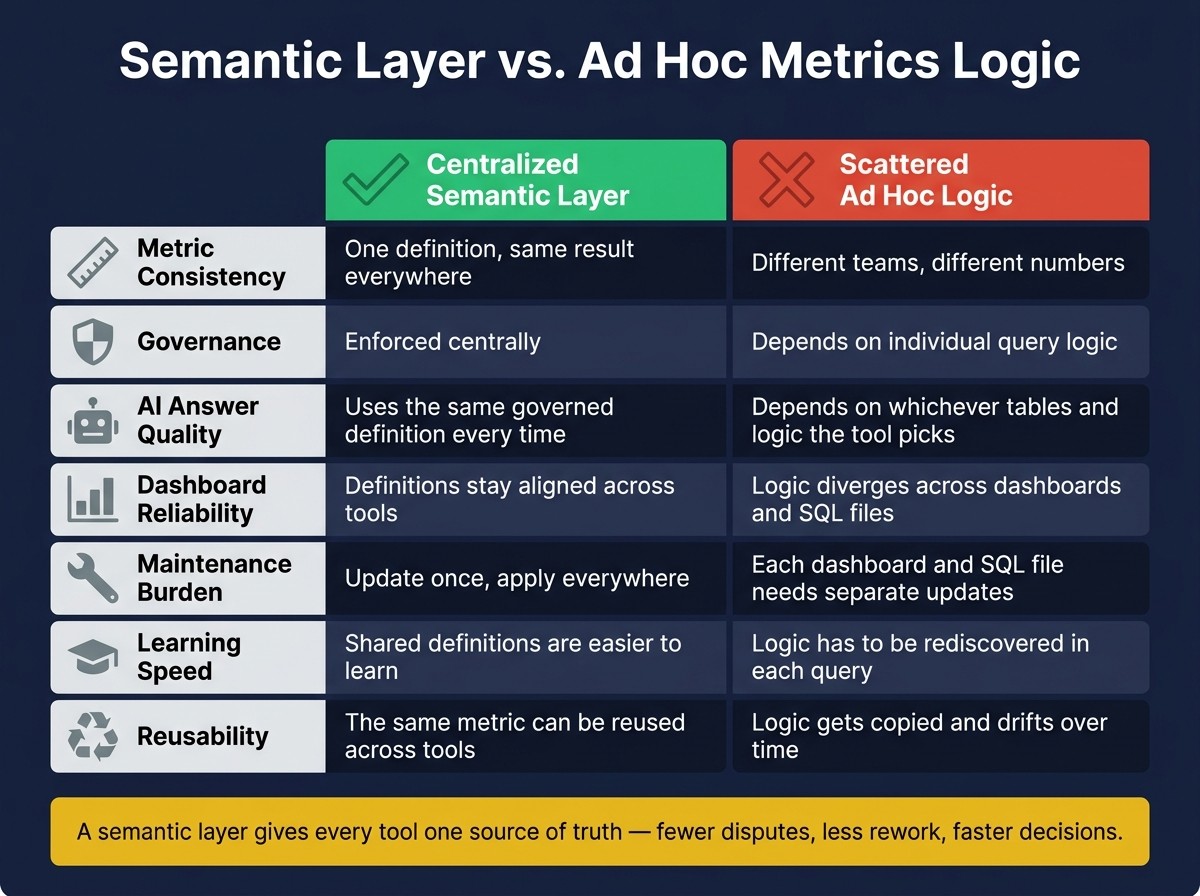 Semantic Layer vs. Ad Hoc Metrics Logic: Side-by-Side Comparison