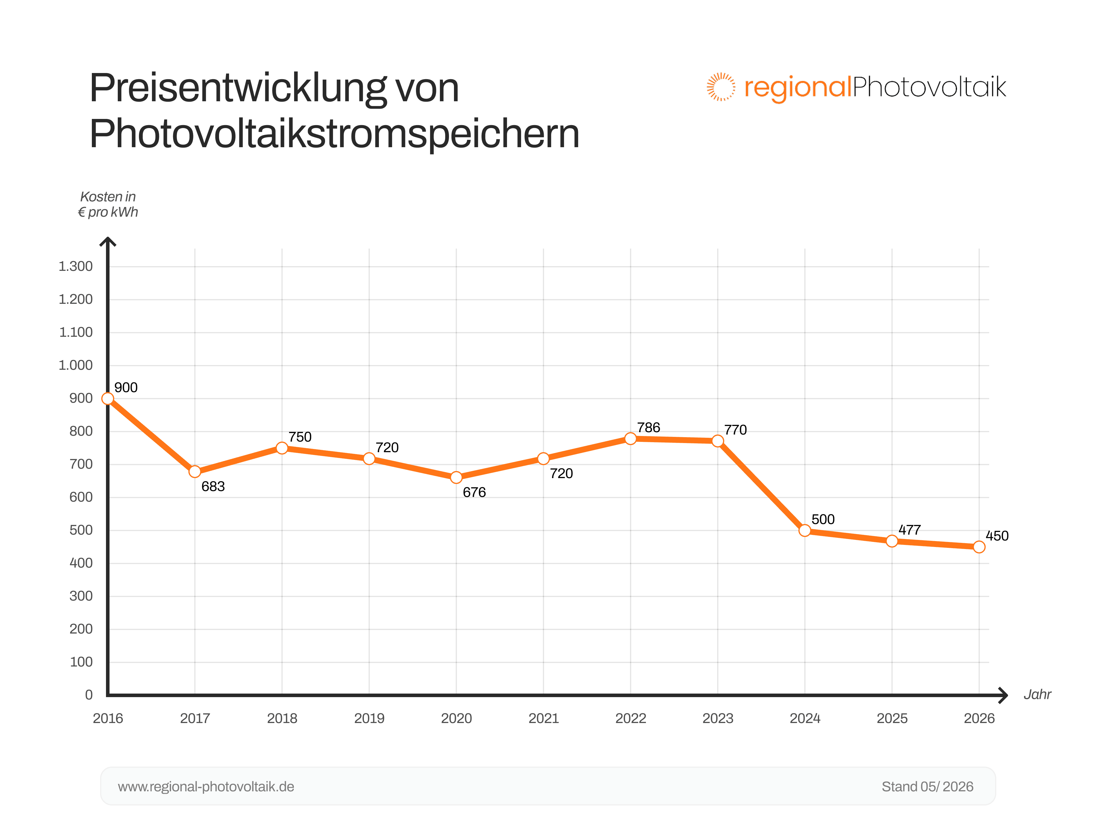 Grafik zur Preisentwicklung von Photovoltaikstromspeichern von 2016 bis 2026