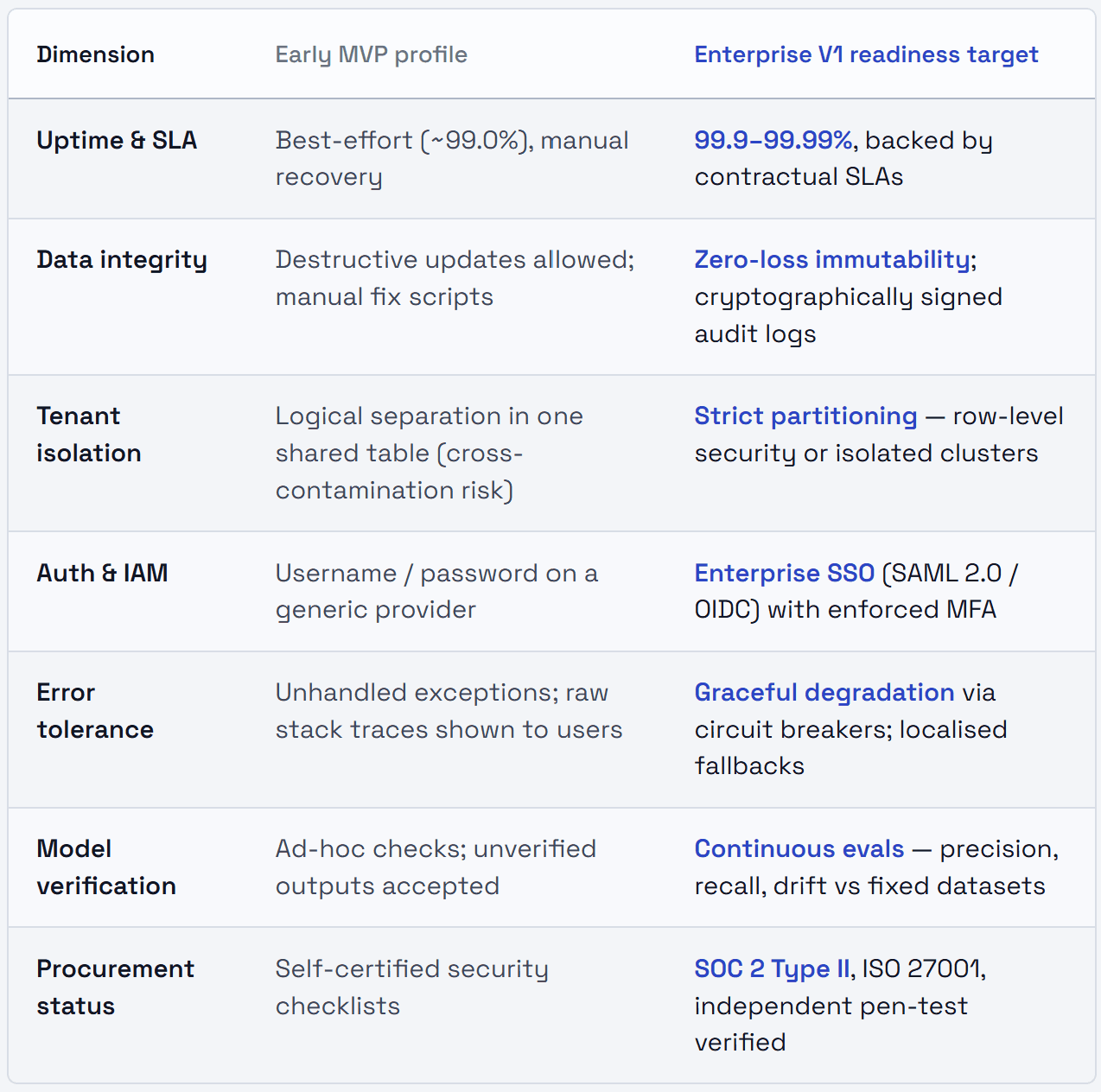 Read this left-to-right. The right column is not a wishlist; it is the entry ticket to an enterprise procurement conversation.