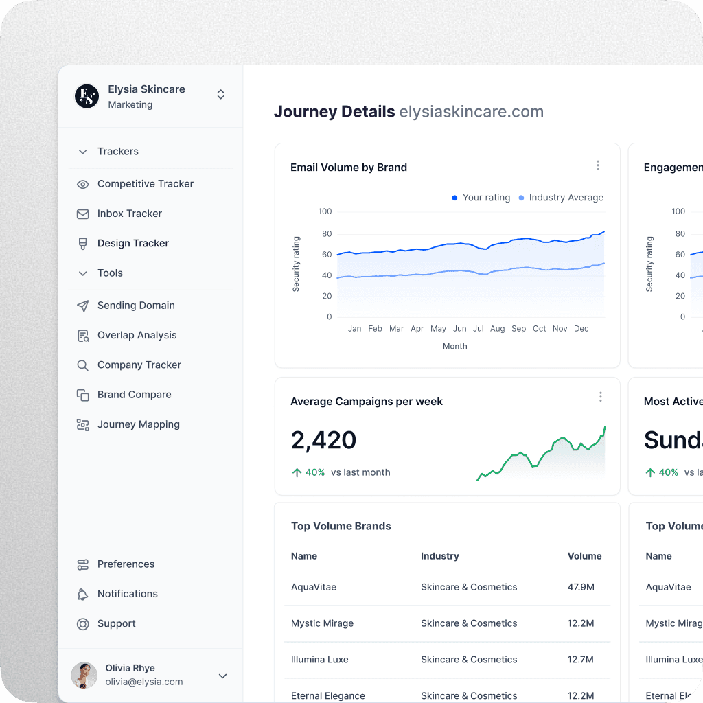 Dashboard met reisdetails voor Elysia Skincare die het e-mailvolume per merk tonen, gemiddelde campagnes per week en betrokkenheidstrends.