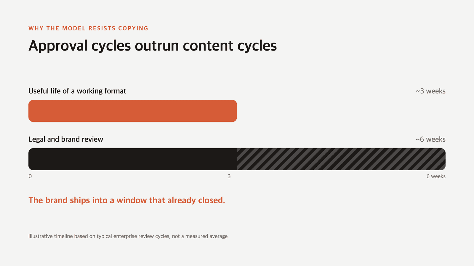 A working format lasts about three weeks; review takes about six