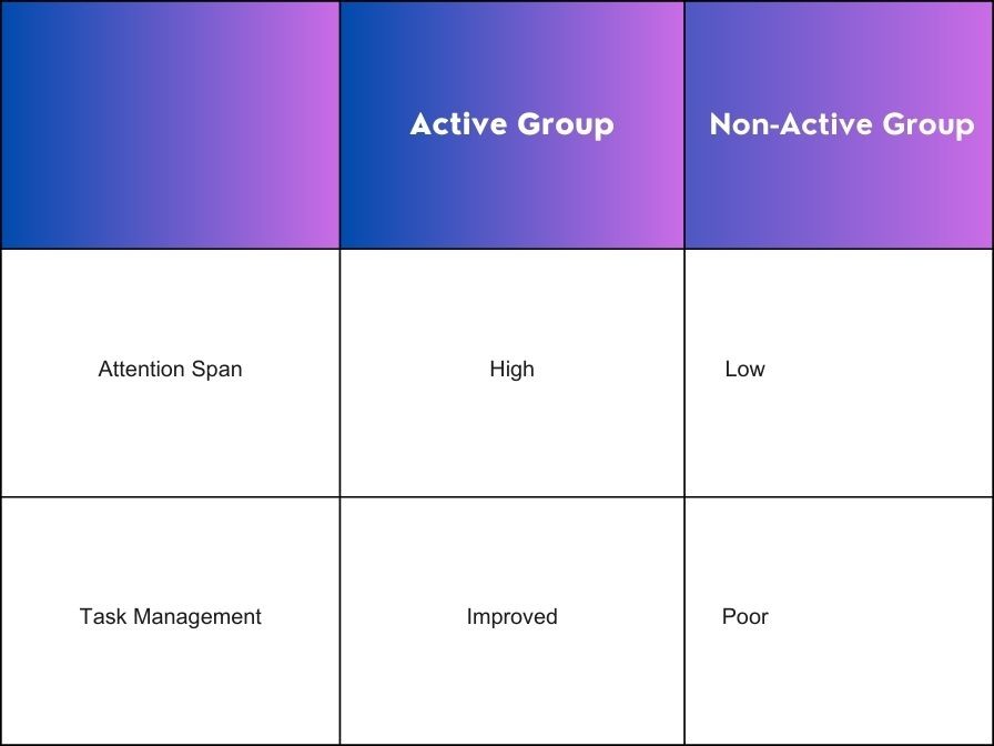 Role of Physical Activity in Improving Time Management Skills