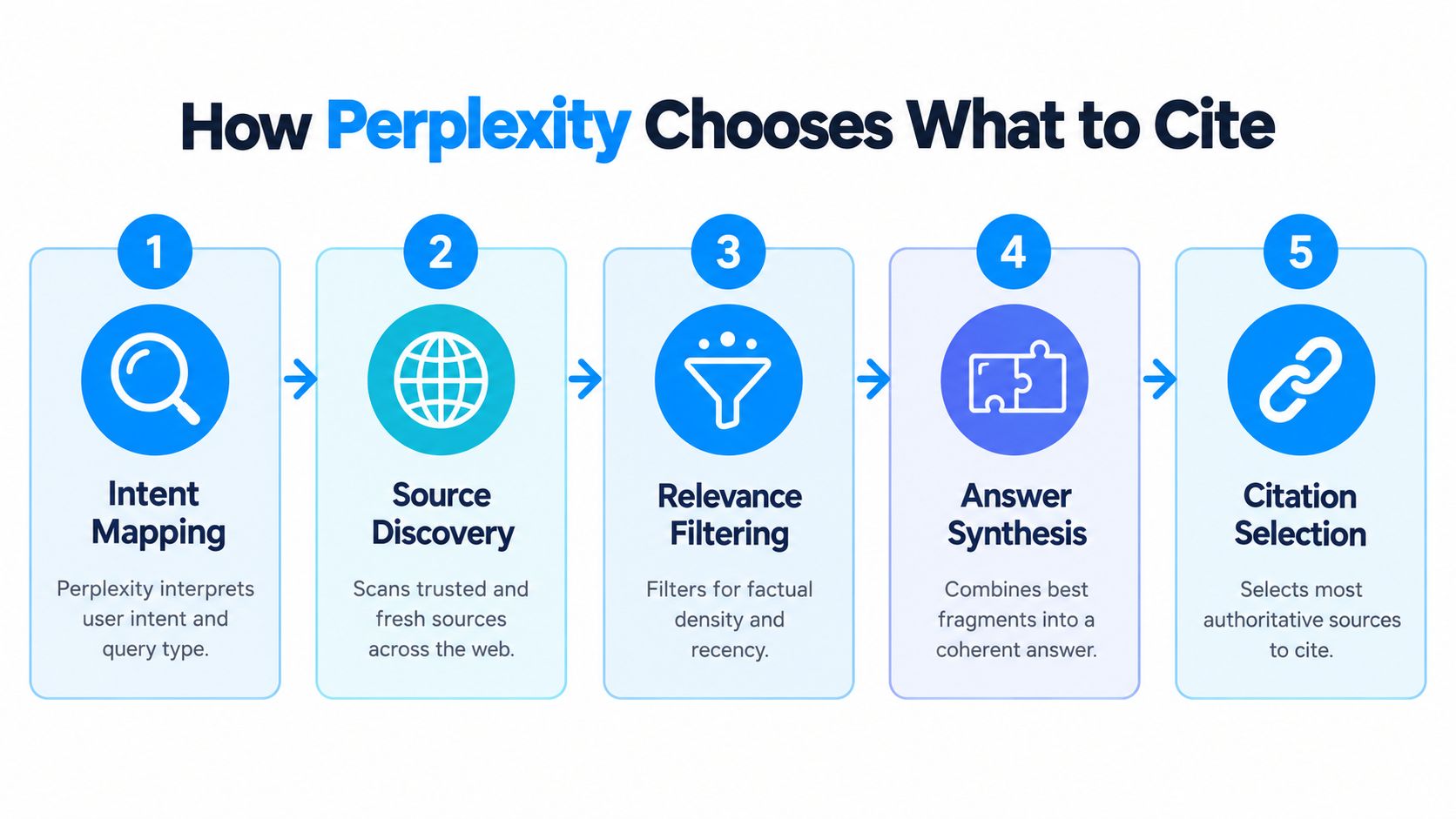 A five-step flowchart illustrating how Perplexity identifies and selects reliable sources for search results.