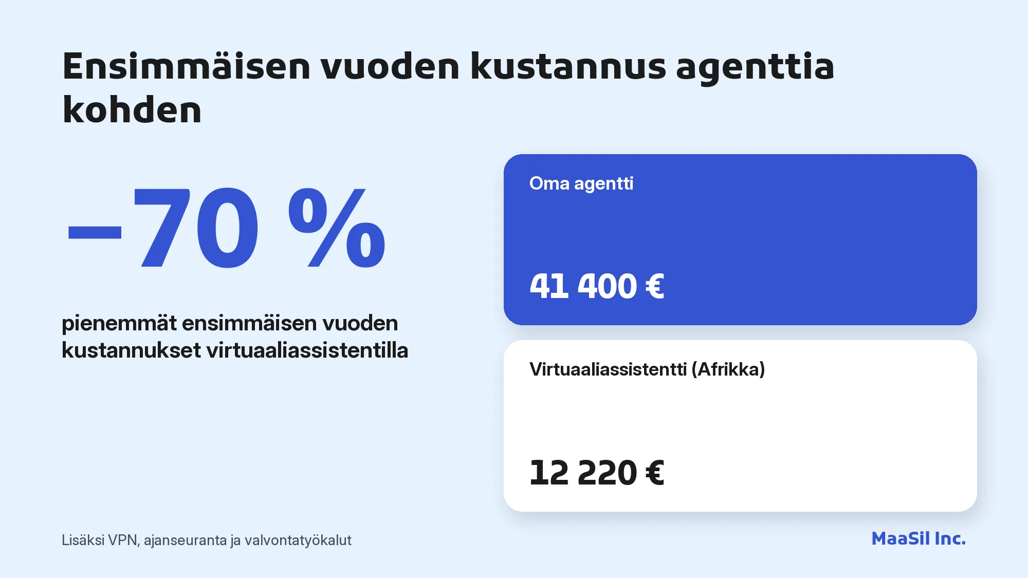 Infografiikka: asiakaspalvelun virtuaaliassistentti maksaa ensimmäisenä vuonna 12 220 €, oma agentti 41 400 €