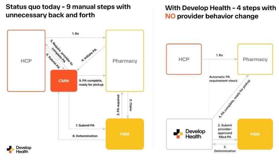 Prior authorization workflow comparison: 9-step manual PA process vs. Develop Health's 4-step automated prior authorization with no provider behavior change