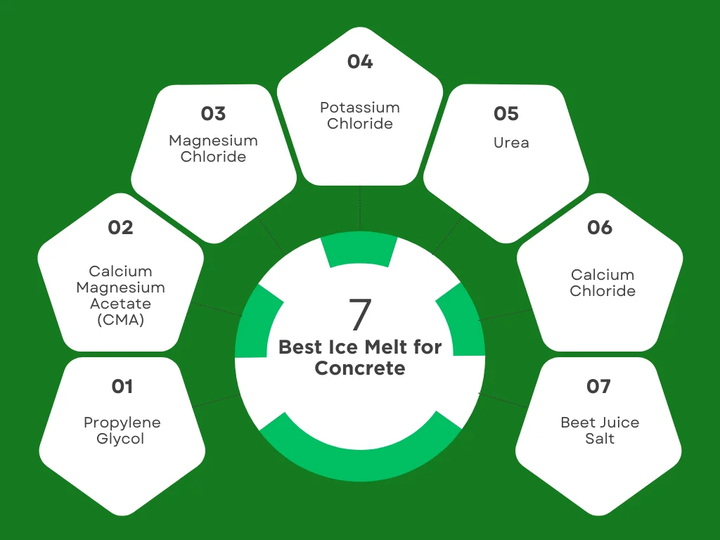 An infographic on choosing the best ice melter for concrete