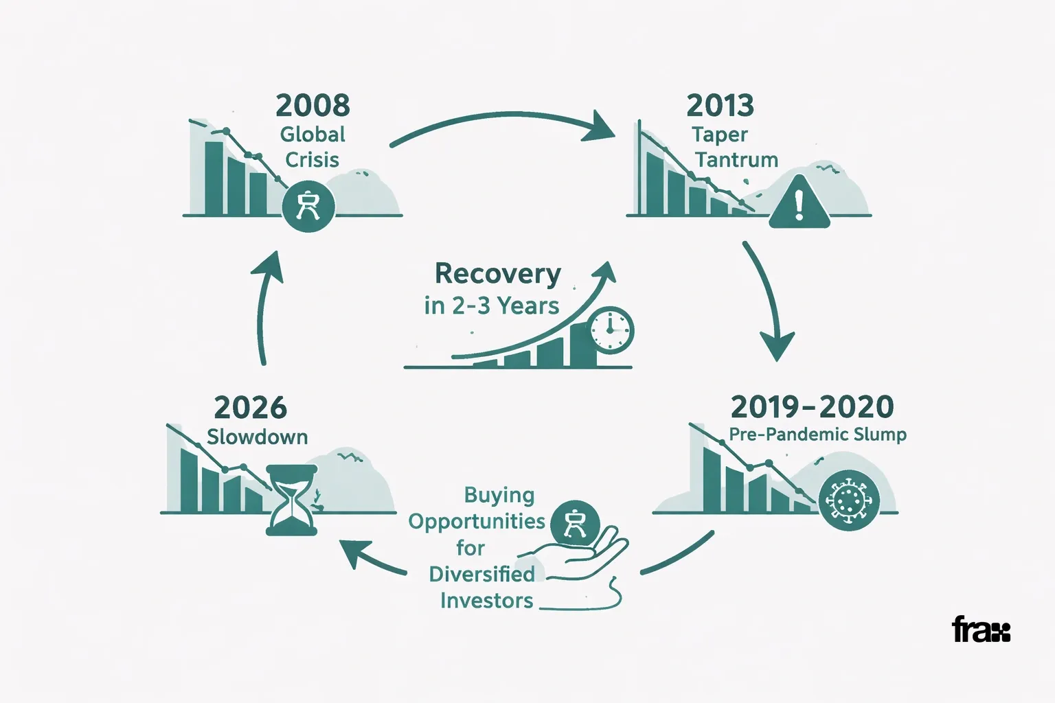 Flowchart illustrating India's historical economic slowdown cycles and their recovery patterns, with emphasis on real estate investment opportunities during downturns.
