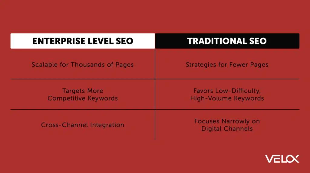 A table showing the differences between Enterprise Level and Traditional SEO