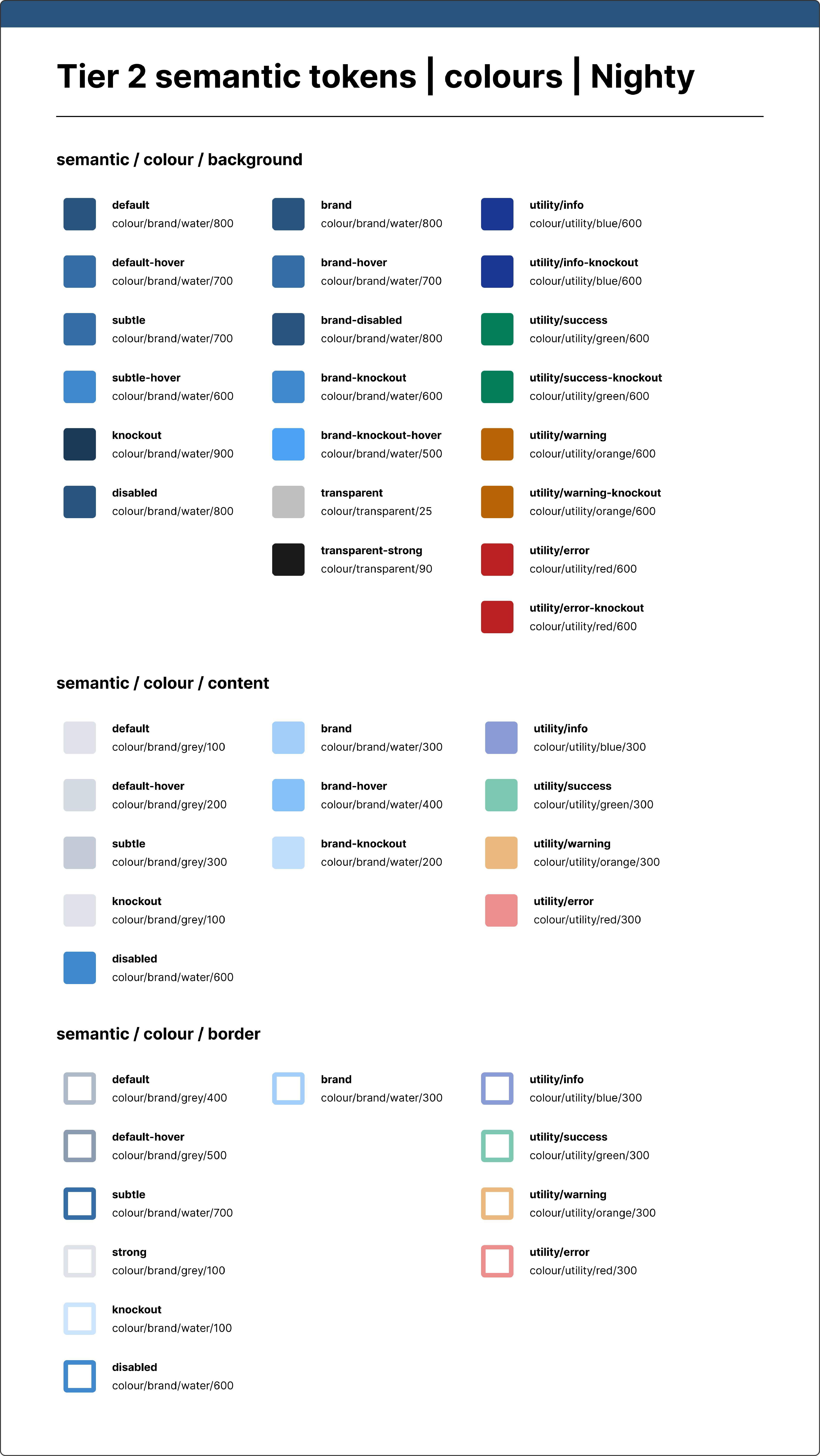 Design token system documentation showing tier 2 semantic colour tokens for the Nighty theme, including background, content, and border colour categories with various semantic states.