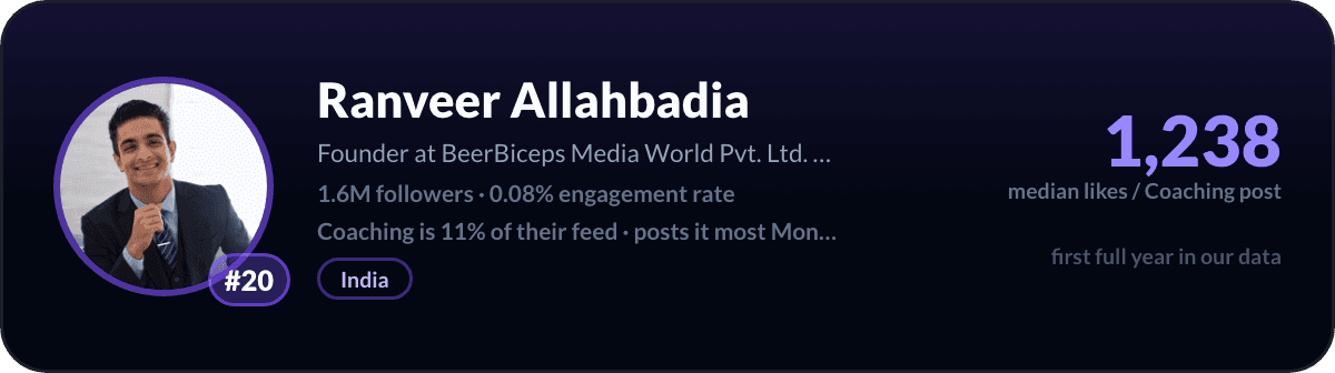 Ranveer Allahbadia, number 20 LinkedIn coaching creator: 1,238 median likes per coaching post, 1.6M followers