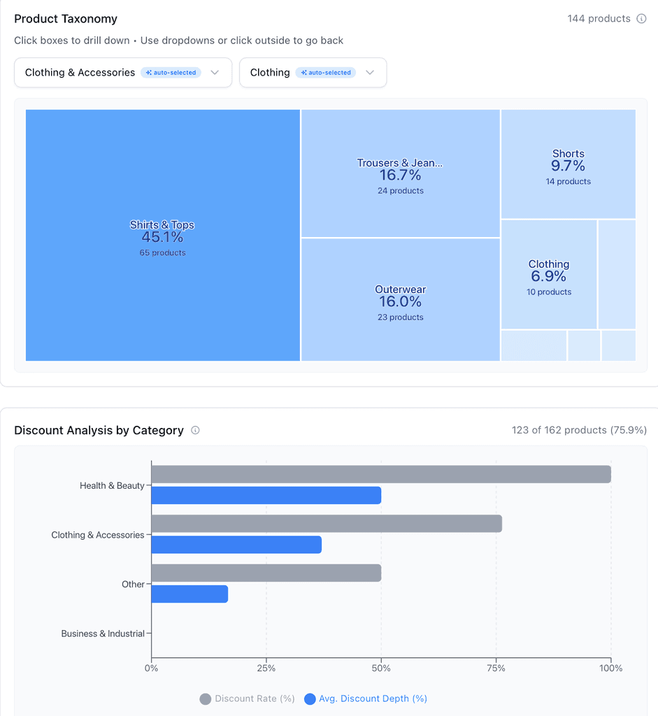 Competitor audiences