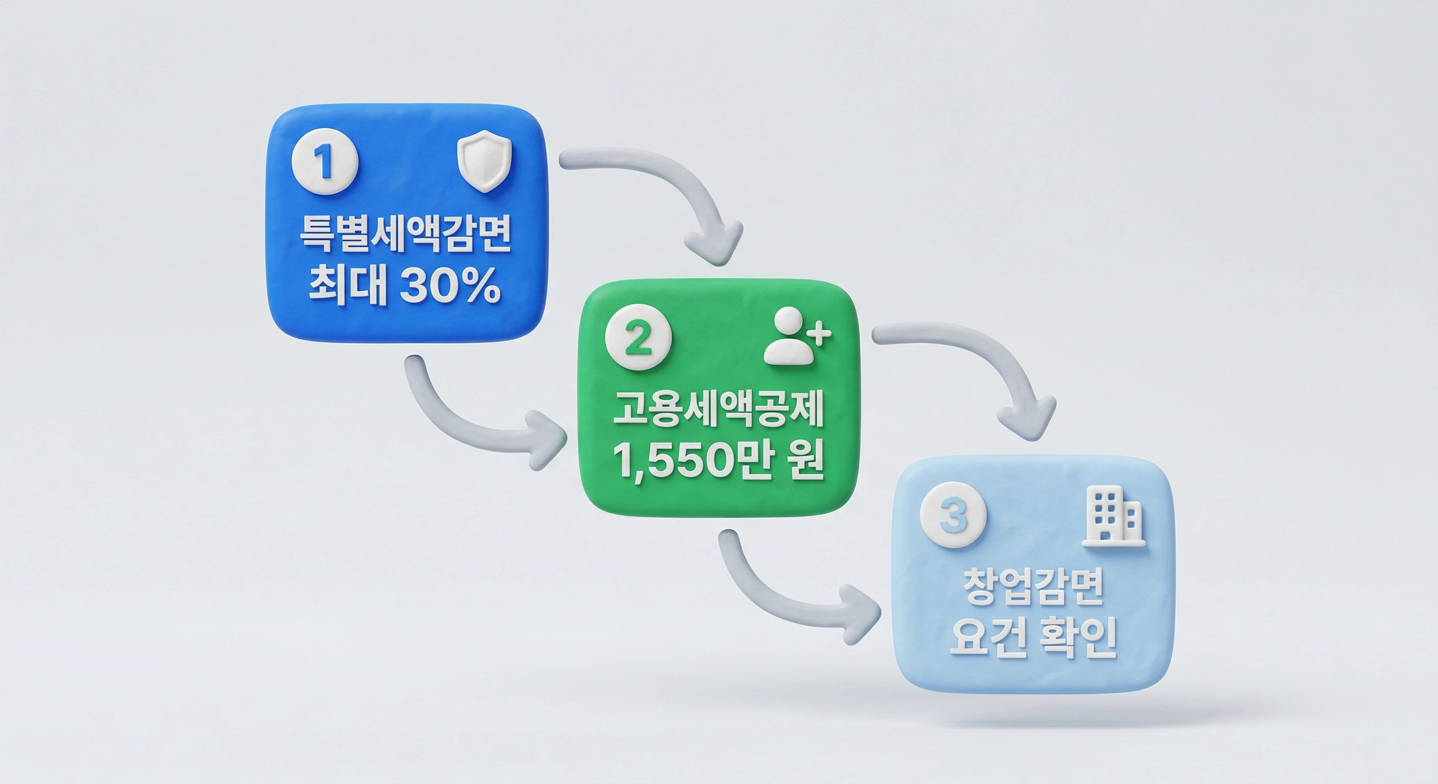 중소기업 세액감면 공제 3가지 체크리스트