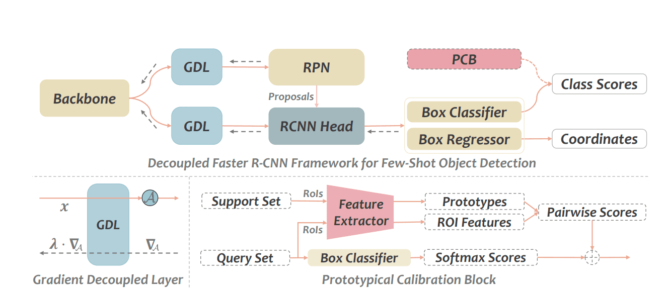 DeFRCN Architecture