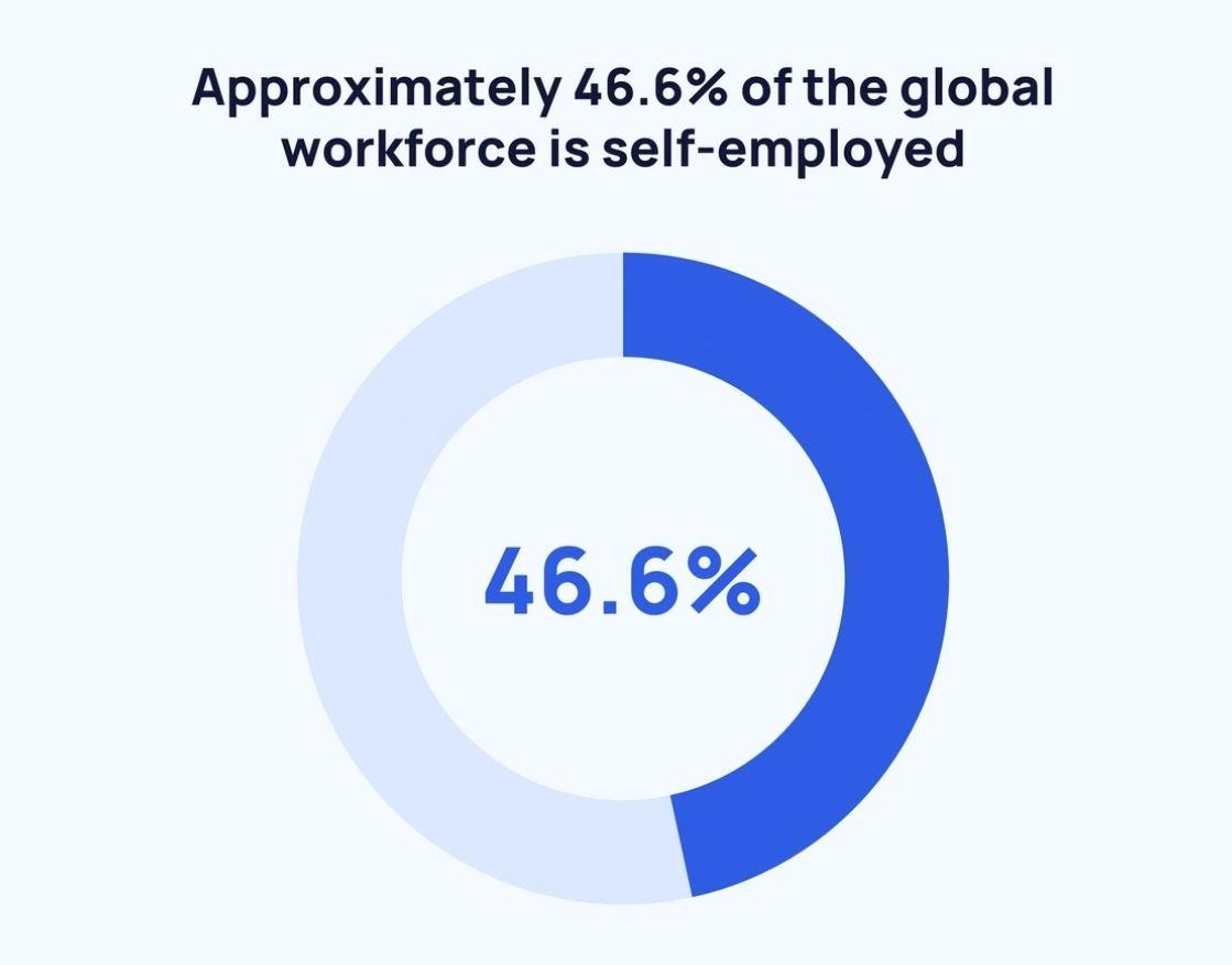 Global Self-Employment Rate