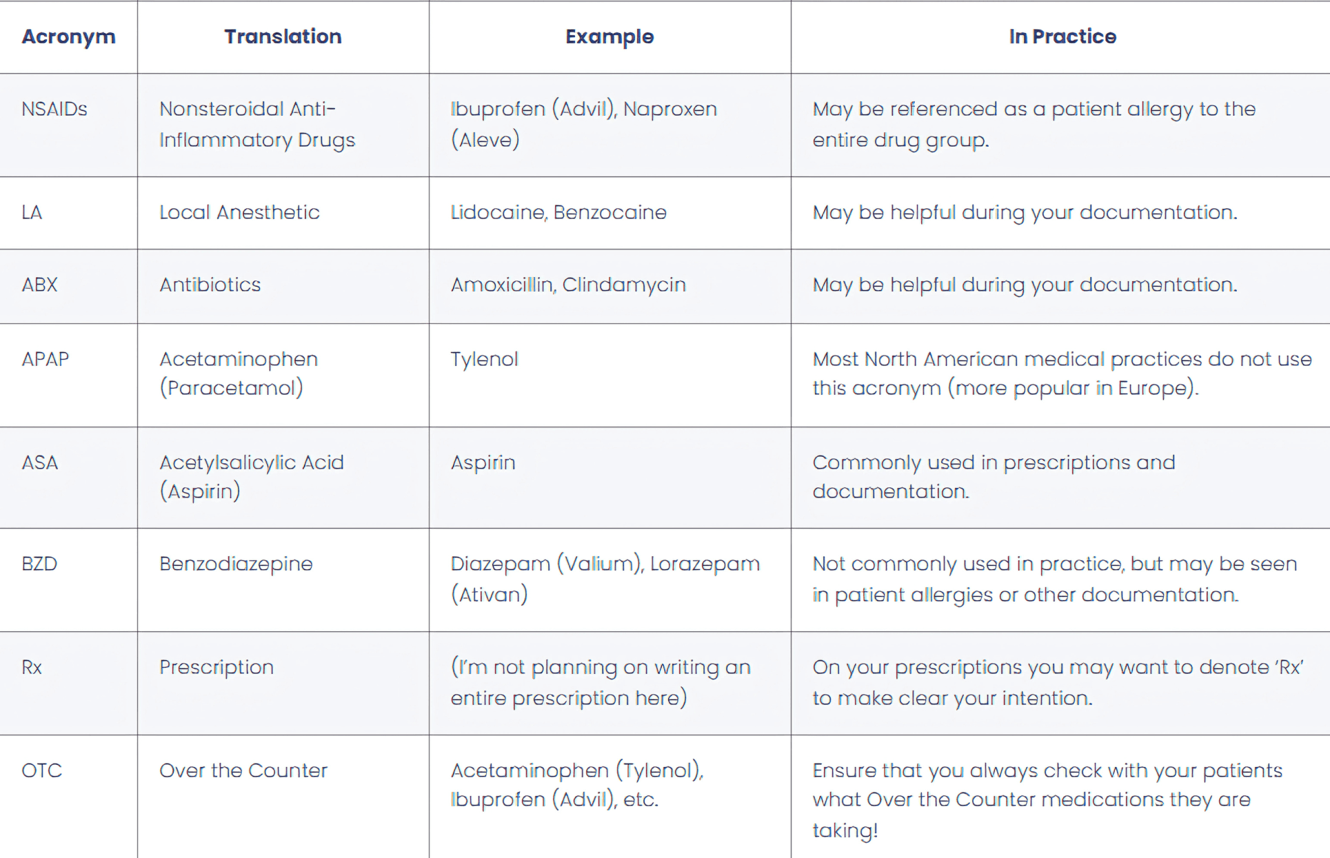 Medication Acronyms Table