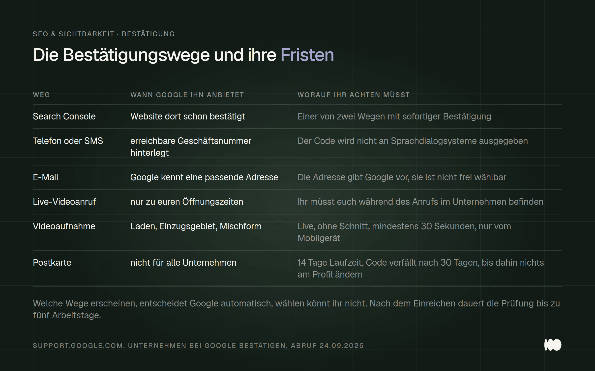 Tabelle mit sechs Bestätigungswegen für das Google-Unternehmensprofil, ihren Voraussetzungen und den jeweiligen Fristen.