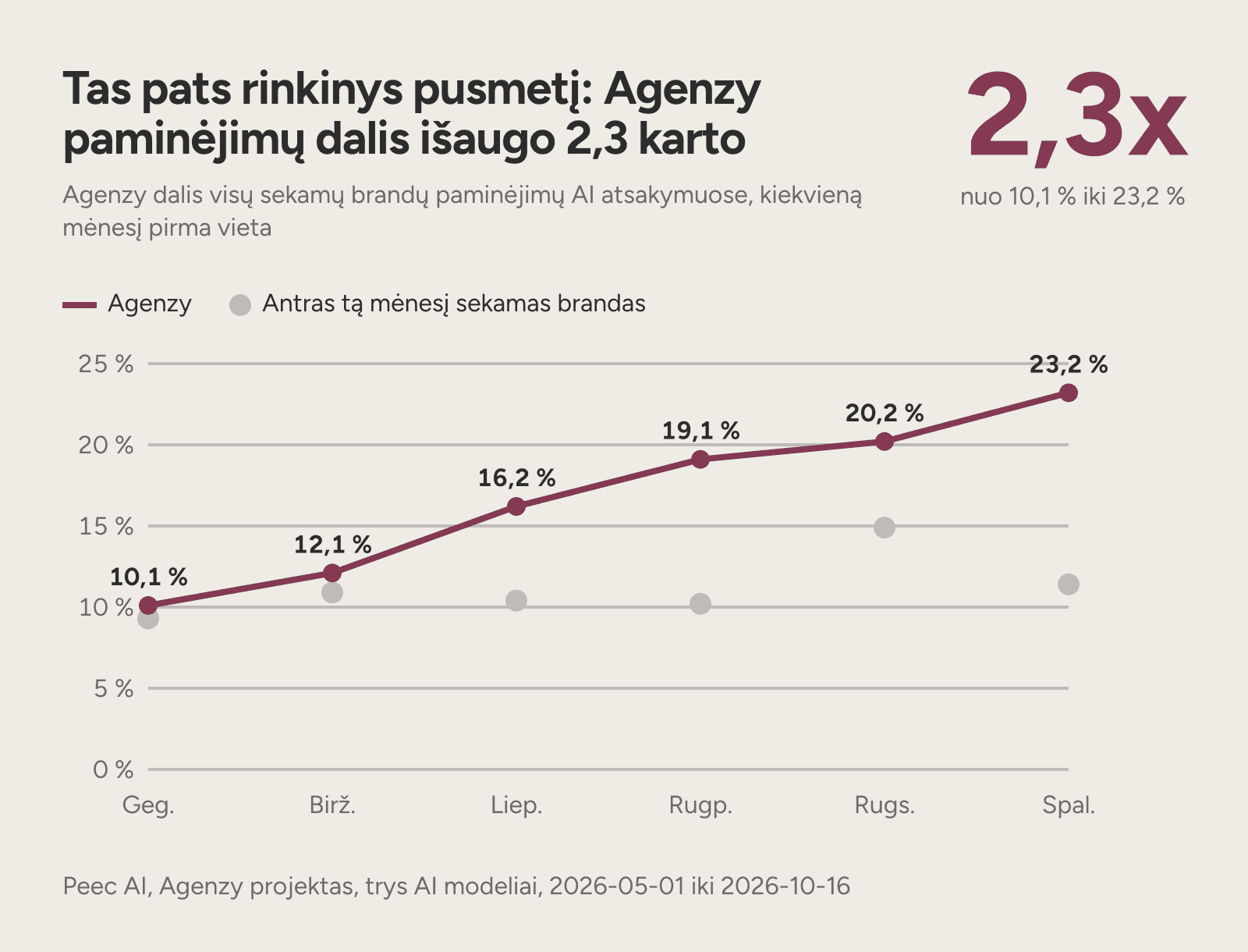 Linijinė diagrama: Agenzy paminėjimų dalis pakilo nuo 10,1 % gegužę iki 23,2 % spalį.