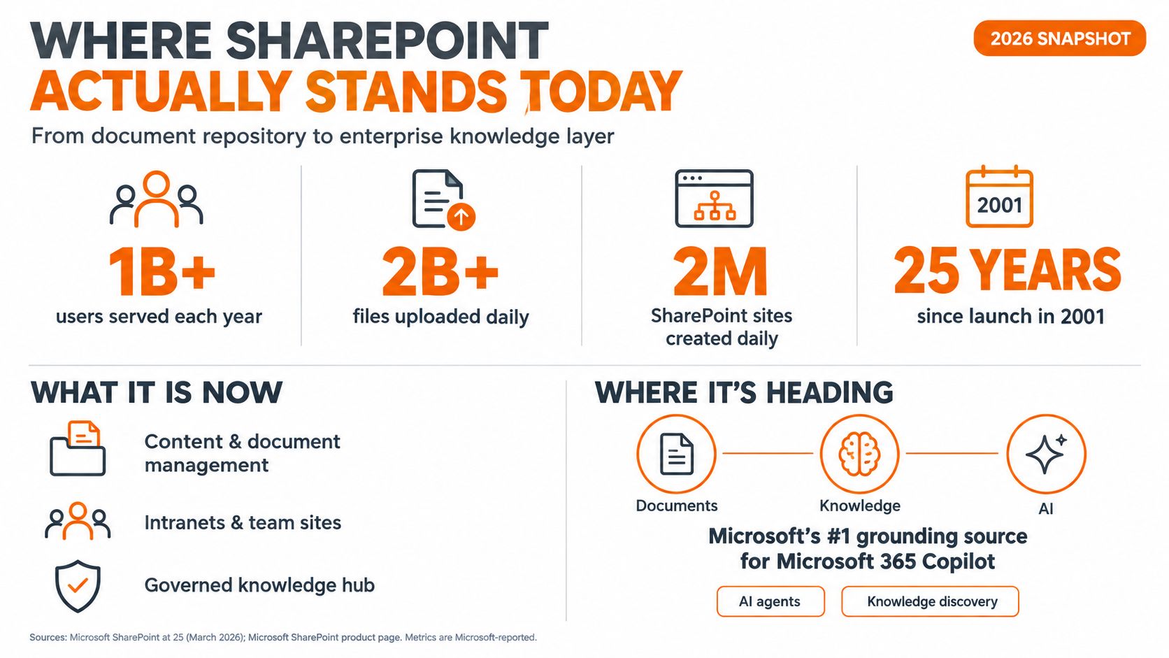 An infographic titled Where SharePoint Actually Stands Today, detailing its evolution from document repository to enterprise knowledge layer.